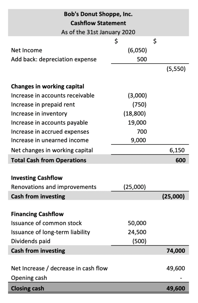 Statement Of Cash Flows | Template, Calculation, Methods, Example